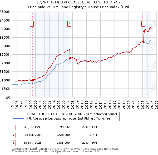 17, WHITEFIELDS CLOSE, BEVERLEY, HU17 9GY: Price paid vs HM Land Registry's House Price Index