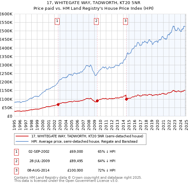 17, WHITEGATE WAY, TADWORTH, KT20 5NR: Price paid vs HM Land Registry's House Price Index