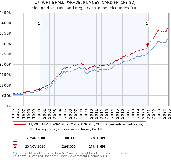 17, WHITEHALL PARADE, RUMNEY, CARDIFF, CF3 3DJ: Price paid vs HM Land Registry's House Price Index