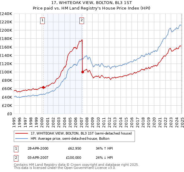 17, WHITEOAK VIEW, BOLTON, BL3 1ST: Price paid vs HM Land Registry's House Price Index