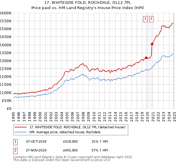 17, WHITESIDE FOLD, ROCHDALE, OL12 7PL: Price paid vs HM Land Registry's House Price Index