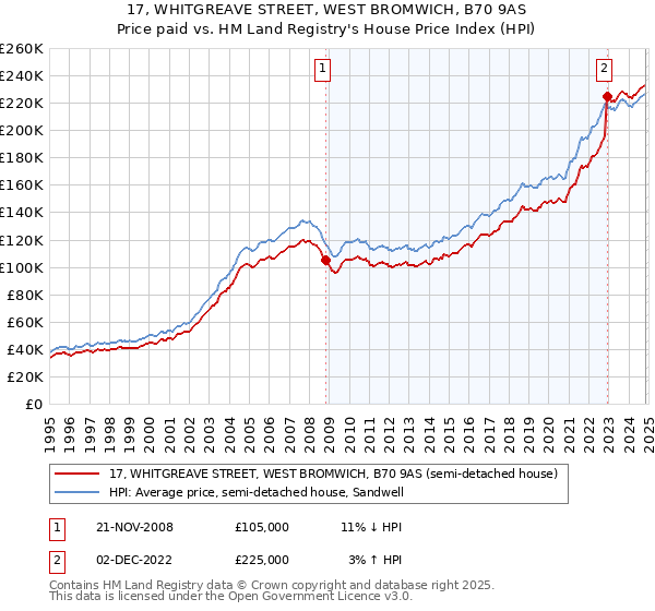 17, WHITGREAVE STREET, WEST BROMWICH, B70 9AS: Price paid vs HM Land Registry's House Price Index