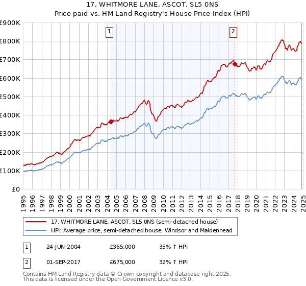 17, WHITMORE LANE, ASCOT, SL5 0NS: Price paid vs HM Land Registry's House Price Index