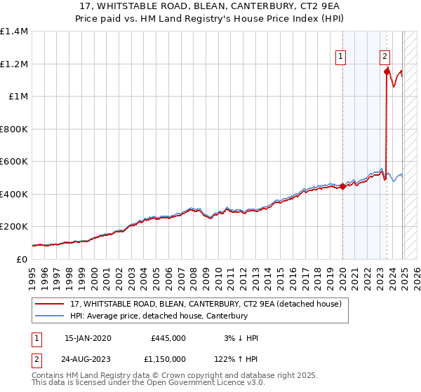 17, WHITSTABLE ROAD, BLEAN, CANTERBURY, CT2 9EA: Price paid vs HM Land Registry's House Price Index