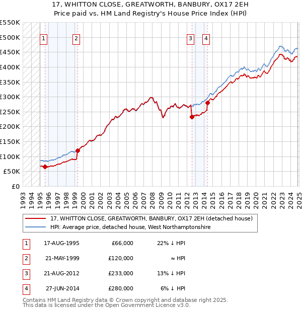 17, WHITTON CLOSE, GREATWORTH, BANBURY, OX17 2EH: Price paid vs HM Land Registry's House Price Index