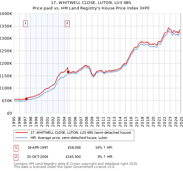 17, WHITWELL CLOSE, LUTON, LU3 4BS: Price paid vs HM Land Registry's House Price Index