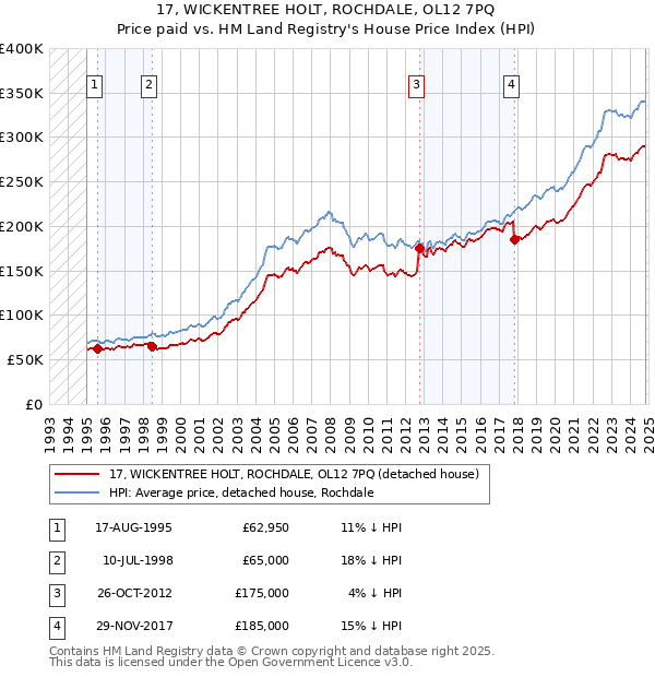 17, WICKENTREE HOLT, ROCHDALE, OL12 7PQ: Price paid vs HM Land Registry's House Price Index