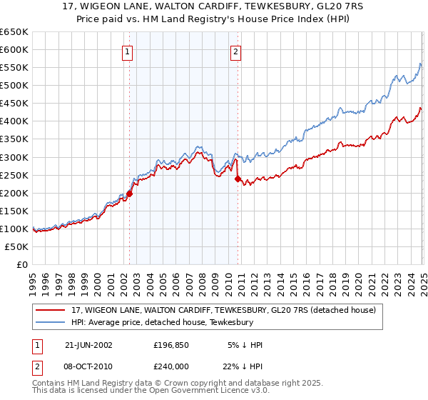 17, WIGEON LANE, WALTON CARDIFF, TEWKESBURY, GL20 7RS: Price paid vs HM Land Registry's House Price Index