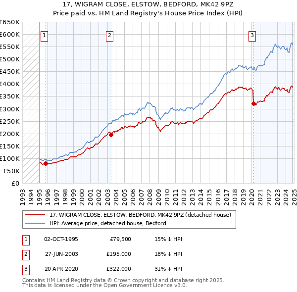 17, WIGRAM CLOSE, ELSTOW, BEDFORD, MK42 9PZ: Price paid vs HM Land Registry's House Price Index