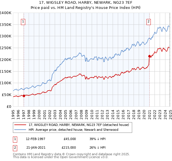 17, WIGSLEY ROAD, HARBY, NEWARK, NG23 7EF: Price paid vs HM Land Registry's House Price Index