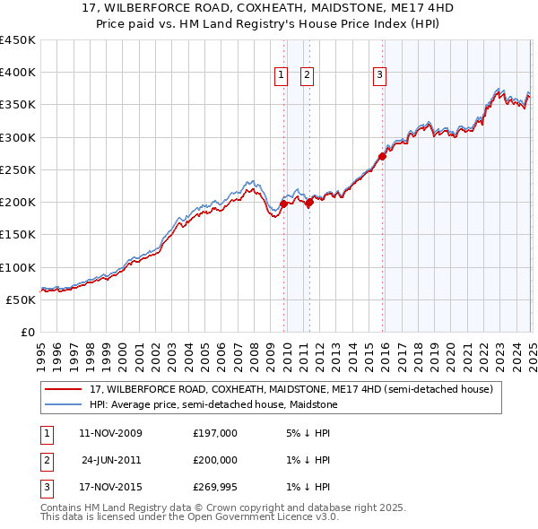 17, WILBERFORCE ROAD, COXHEATH, MAIDSTONE, ME17 4HD: Price paid vs HM Land Registry's House Price Index