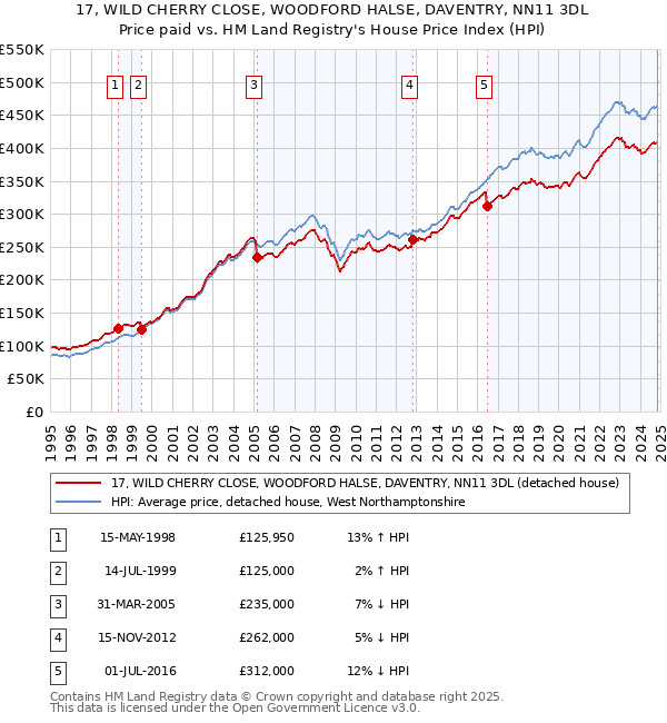 17, WILD CHERRY CLOSE, WOODFORD HALSE, DAVENTRY, NN11 3DL: Price paid vs HM Land Registry's House Price Index