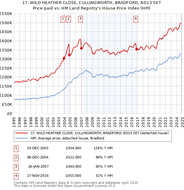 17, WILD HEATHER CLOSE, CULLINGWORTH, BRADFORD, BD13 5ET: Price paid vs HM Land Registry's House Price Index