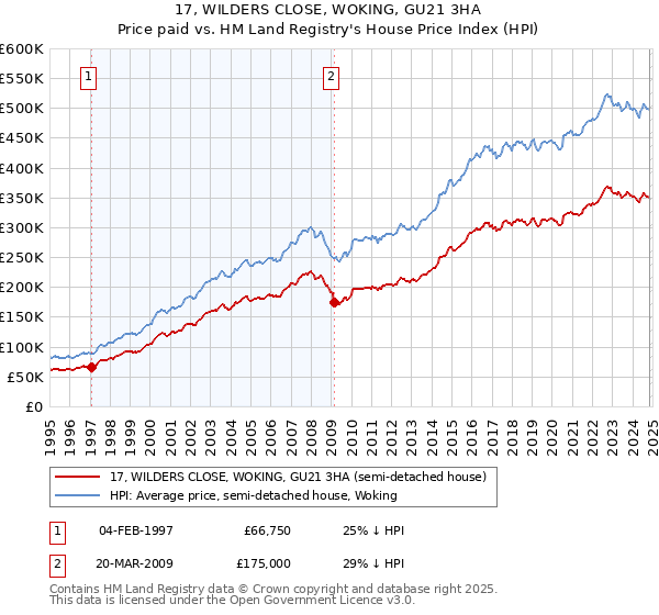 17, WILDERS CLOSE, WOKING, GU21 3HA: Price paid vs HM Land Registry's House Price Index