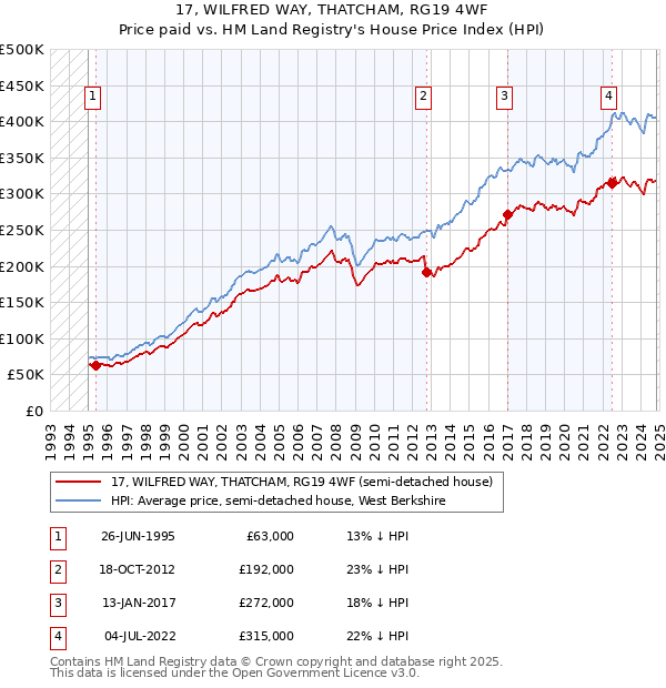 17, WILFRED WAY, THATCHAM, RG19 4WF: Price paid vs HM Land Registry's House Price Index