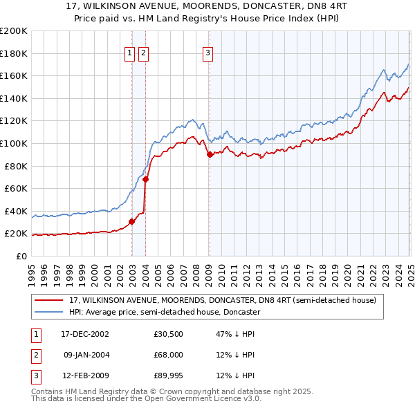 17, WILKINSON AVENUE, MOORENDS, DONCASTER, DN8 4RT: Price paid vs HM Land Registry's House Price Index