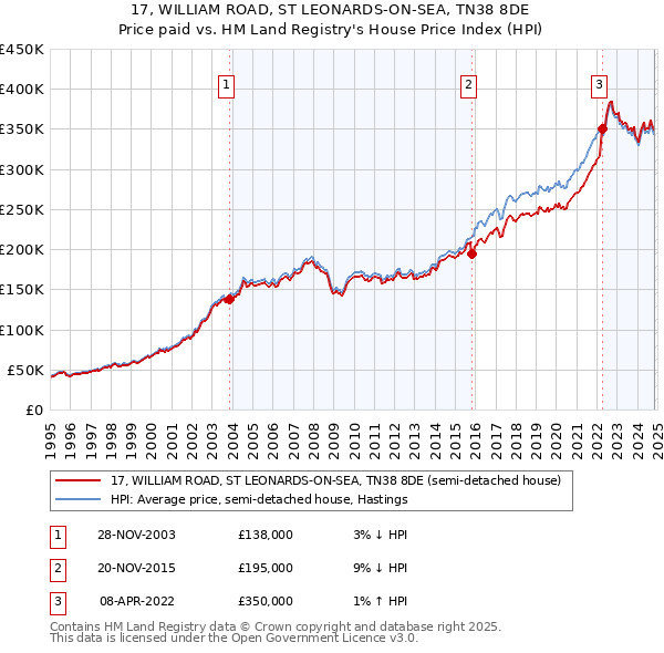 17, WILLIAM ROAD, ST LEONARDS-ON-SEA, TN38 8DE: Price paid vs HM Land Registry's House Price Index