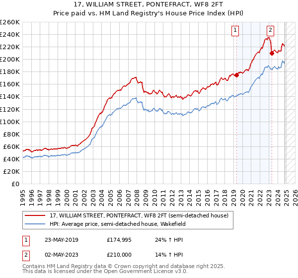 17, WILLIAM STREET, PONTEFRACT, WF8 2FT: Price paid vs HM Land Registry's House Price Index