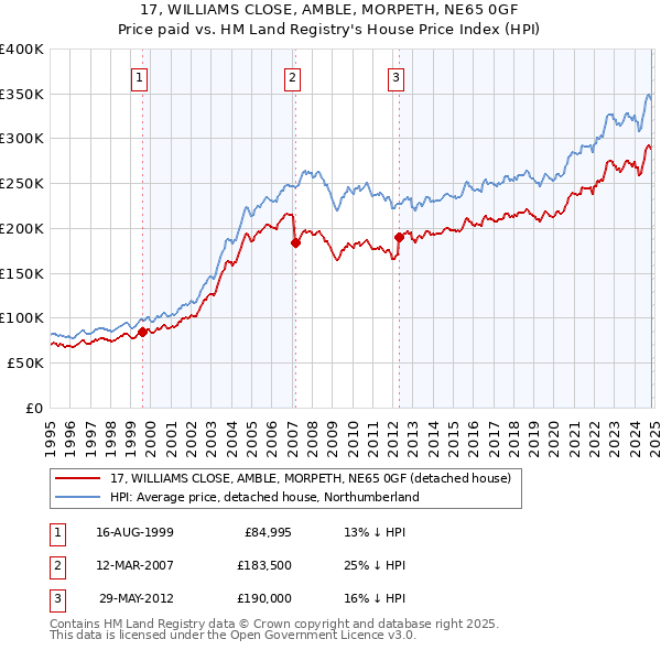 17, WILLIAMS CLOSE, AMBLE, MORPETH, NE65 0GF: Price paid vs HM Land Registry's House Price Index