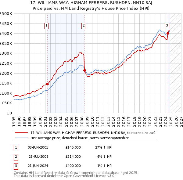 17, WILLIAMS WAY, HIGHAM FERRERS, RUSHDEN, NN10 8AJ: Price paid vs HM Land Registry's House Price Index