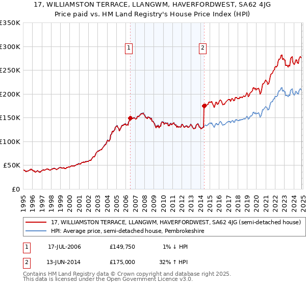 17, WILLIAMSTON TERRACE, LLANGWM, HAVERFORDWEST, SA62 4JG: Price paid vs HM Land Registry's House Price Index