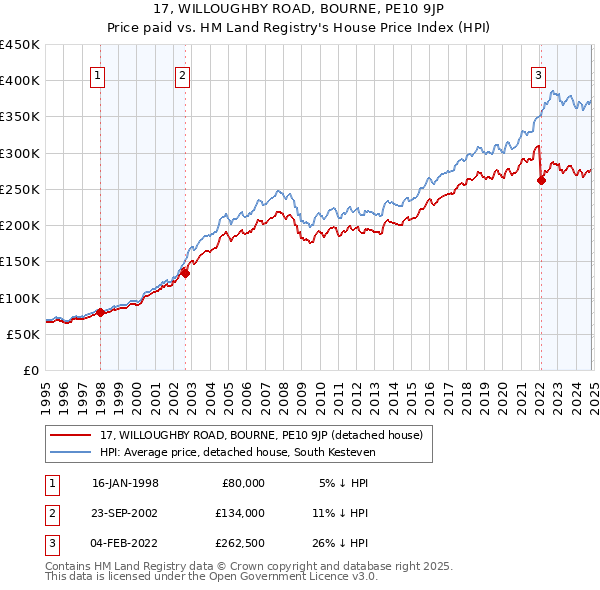 17, WILLOUGHBY ROAD, BOURNE, PE10 9JP: Price paid vs HM Land Registry's House Price Index