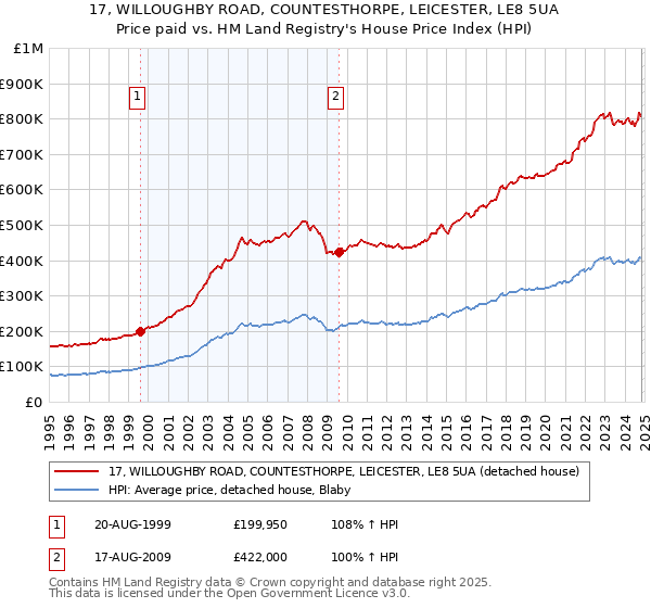 17, WILLOUGHBY ROAD, COUNTESTHORPE, LEICESTER, LE8 5UA: Price paid vs HM Land Registry's House Price Index