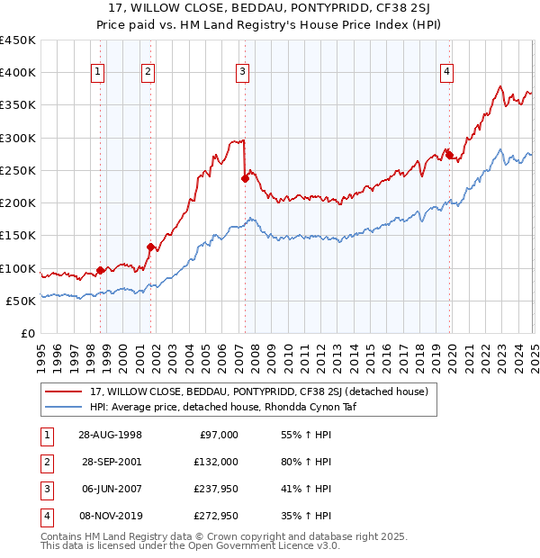 17, WILLOW CLOSE, BEDDAU, PONTYPRIDD, CF38 2SJ: Price paid vs HM Land Registry's House Price Index