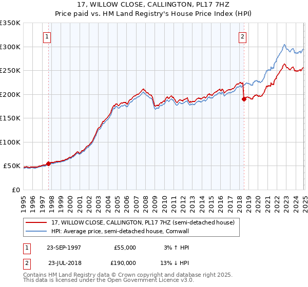 17, WILLOW CLOSE, CALLINGTON, PL17 7HZ: Price paid vs HM Land Registry's House Price Index