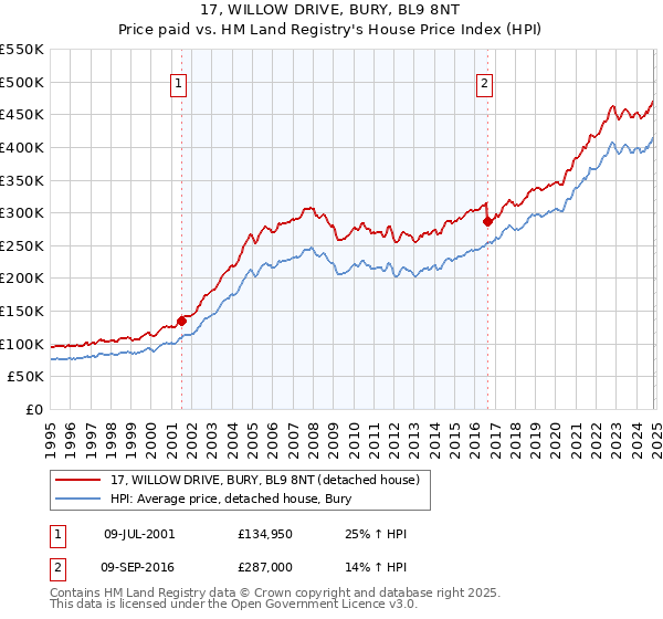 17, WILLOW DRIVE, BURY, BL9 8NT: Price paid vs HM Land Registry's House Price Index