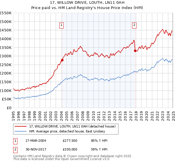 17, WILLOW DRIVE, LOUTH, LN11 0AH: Price paid vs HM Land Registry's House Price Index