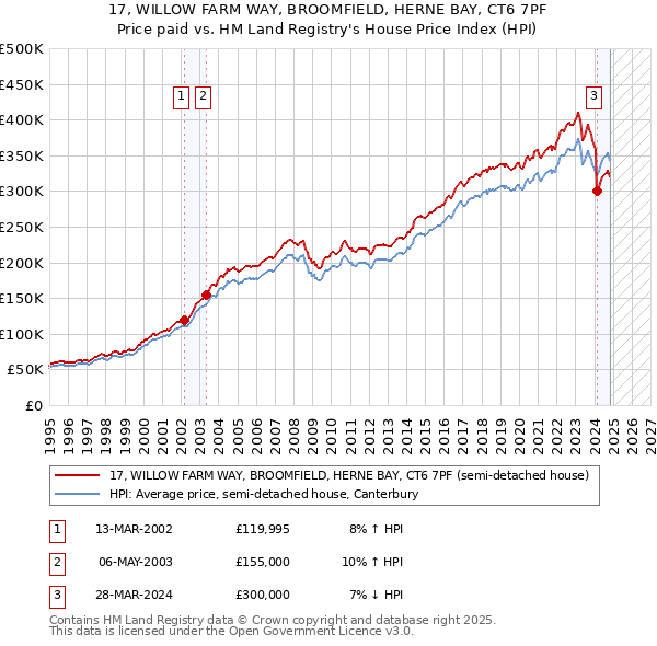 17, WILLOW FARM WAY, BROOMFIELD, HERNE BAY, CT6 7PF: Price paid vs HM Land Registry's House Price Index