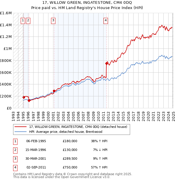 17, WILLOW GREEN, INGATESTONE, CM4 0DQ: Price paid vs HM Land Registry's House Price Index