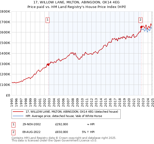 17, WILLOW LANE, MILTON, ABINGDON, OX14 4EG: Price paid vs HM Land Registry's House Price Index