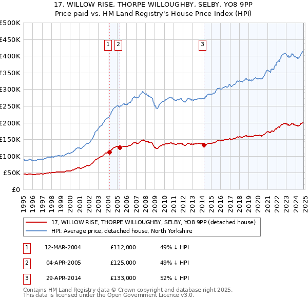 17, WILLOW RISE, THORPE WILLOUGHBY, SELBY, YO8 9PP: Price paid vs HM Land Registry's House Price Index