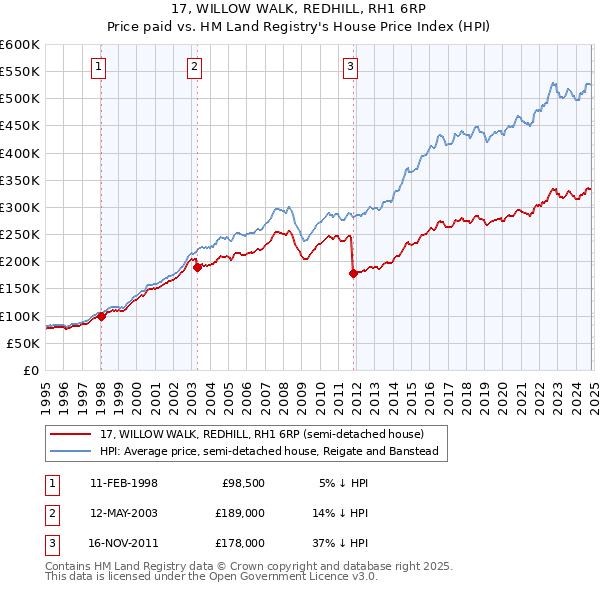 17, WILLOW WALK, REDHILL, RH1 6RP: Price paid vs HM Land Registry's House Price Index