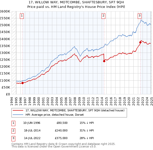 17, WILLOW WAY, MOTCOMBE, SHAFTESBURY, SP7 9QH: Price paid vs HM Land Registry's House Price Index