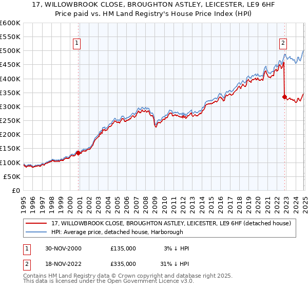 17, WILLOWBROOK CLOSE, BROUGHTON ASTLEY, LEICESTER, LE9 6HF: Price paid vs HM Land Registry's House Price Index