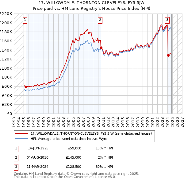 17, WILLOWDALE, THORNTON-CLEVELEYS, FY5 5JW: Price paid vs HM Land Registry's House Price Index