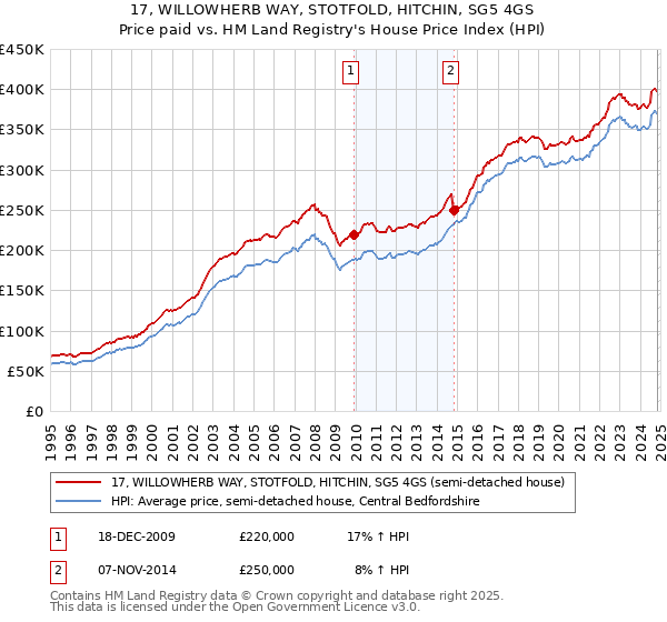 17, WILLOWHERB WAY, STOTFOLD, HITCHIN, SG5 4GS: Price paid vs HM Land Registry's House Price Index