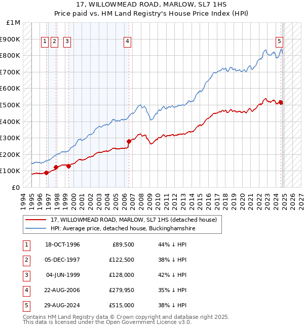 17, WILLOWMEAD ROAD, MARLOW, SL7 1HS: Price paid vs HM Land Registry's House Price Index