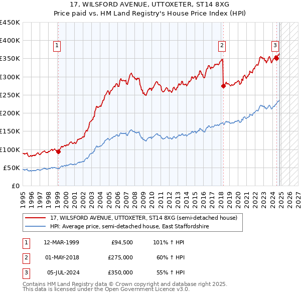 17, WILSFORD AVENUE, UTTOXETER, ST14 8XG: Price paid vs HM Land Registry's House Price Index