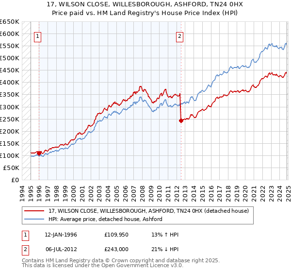 17, WILSON CLOSE, WILLESBOROUGH, ASHFORD, TN24 0HX: Price paid vs HM Land Registry's House Price Index