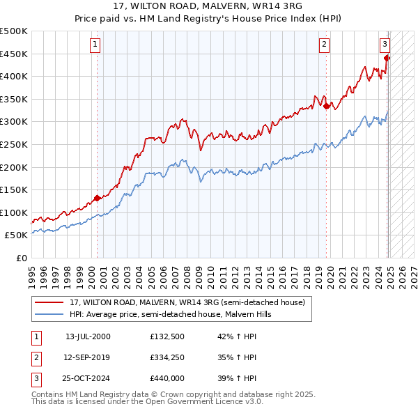 17, WILTON ROAD, MALVERN, WR14 3RG: Price paid vs HM Land Registry's House Price Index