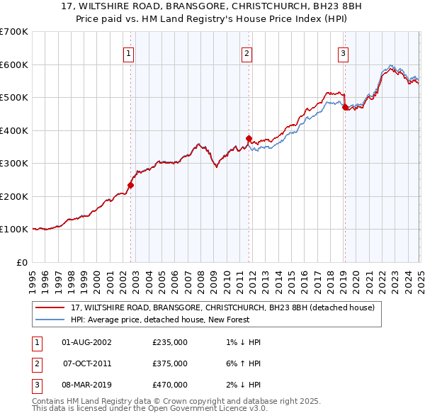 17, WILTSHIRE ROAD, BRANSGORE, CHRISTCHURCH, BH23 8BH: Price paid vs HM Land Registry's House Price Index