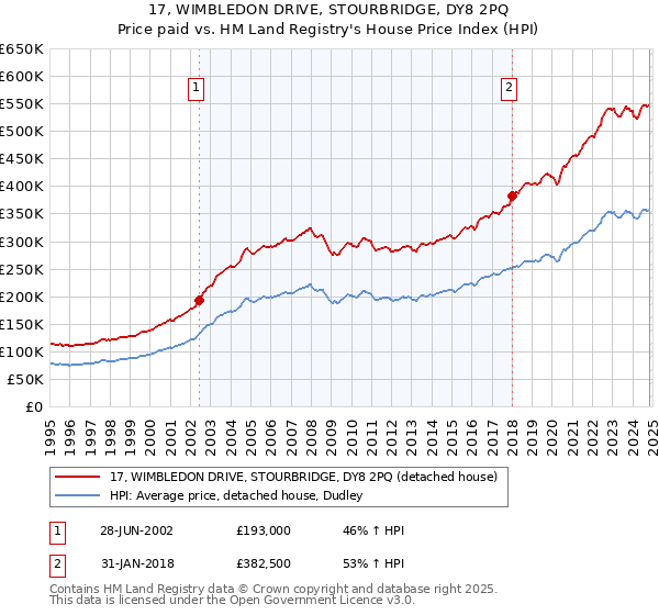 17, WIMBLEDON DRIVE, STOURBRIDGE, DY8 2PQ: Price paid vs HM Land Registry's House Price Index