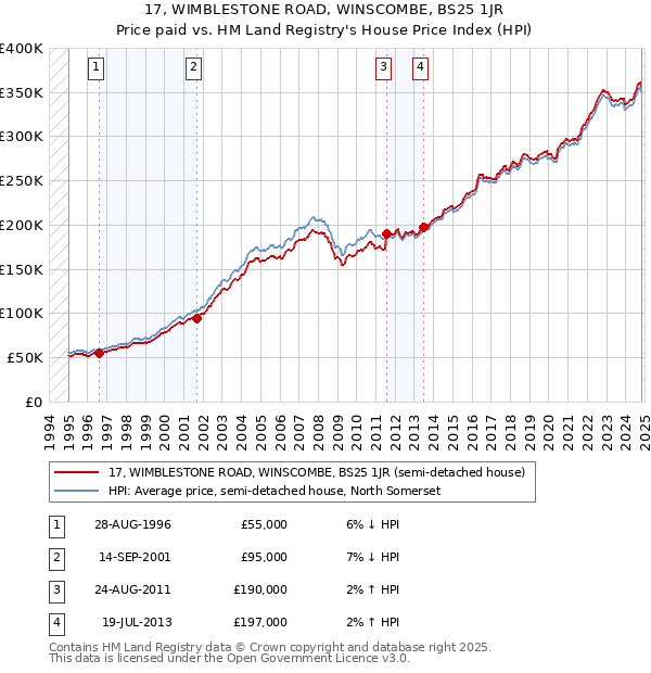 17, WIMBLESTONE ROAD, WINSCOMBE, BS25 1JR: Price paid vs HM Land Registry's House Price Index