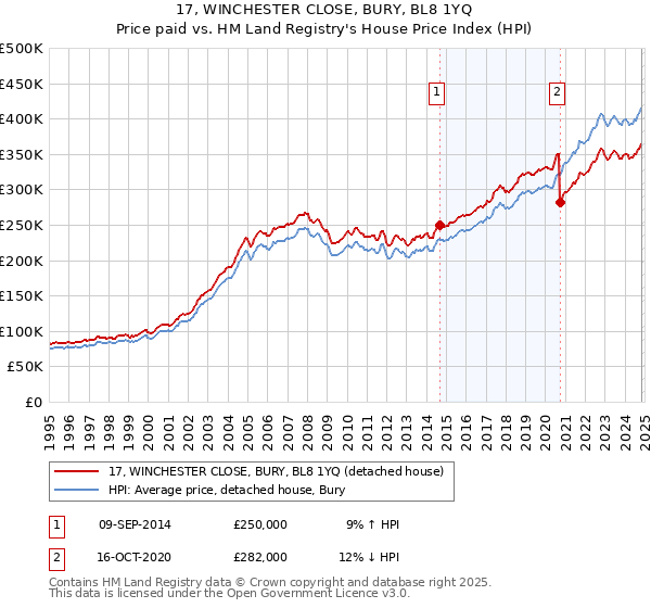 17, WINCHESTER CLOSE, BURY, BL8 1YQ: Price paid vs HM Land Registry's House Price Index