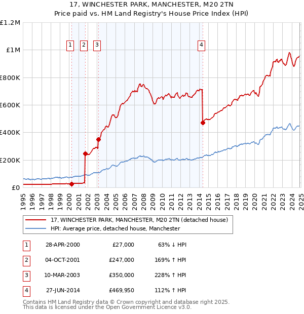 17, WINCHESTER PARK, MANCHESTER, M20 2TN: Price paid vs HM Land Registry's House Price Index