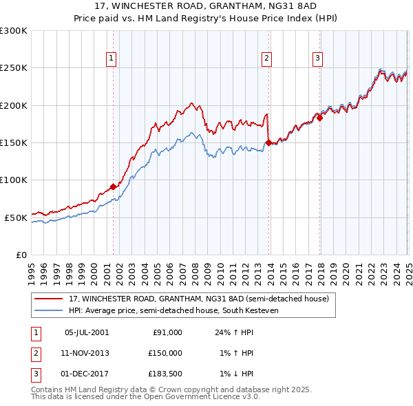 17, WINCHESTER ROAD, GRANTHAM, NG31 8AD: Price paid vs HM Land Registry's House Price Index